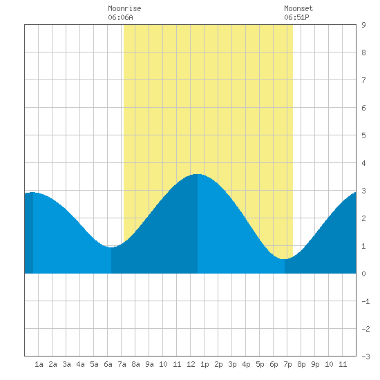 Caxambas Pass tide chart for Saturday, September 20, 2025
