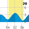 Caxambas Pass tide chart for Saturday, September 20, 2025