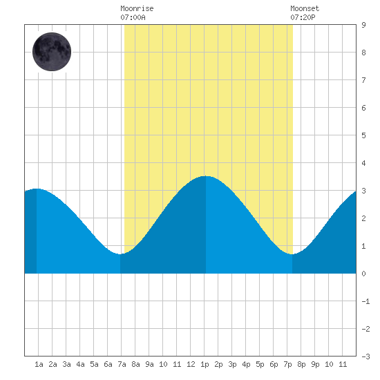 Caxambas Pass tide chart for Sunday, September 21, 2025
