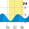 Caxambas Pass tide chart for Wednesday, September 24, 2025
