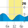 Caxambas Pass tide chart for Friday, September 26, 2025
