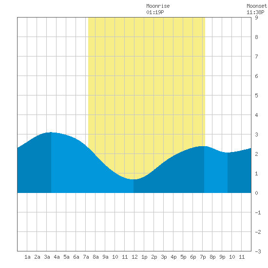Caxambas Pass tide chart for Sunday, September 28, 2025