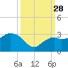 Caxambas Pass tide chart for Sunday, September 28, 2025