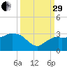 Caxambas Pass tide chart for Monday, September 29, 2025
