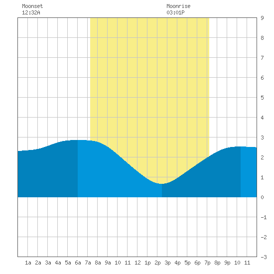 Caxambas Pass tide chart for Tuesday, September 30, 2025