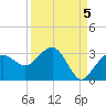 Caxambas Pass tide chart for Friday, September 5, 2025