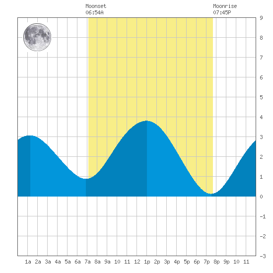 Caxambas Pass tide chart for Sunday, September 7, 2025