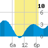 Caxambas Pass tide chart for Friday, October 10, 2025