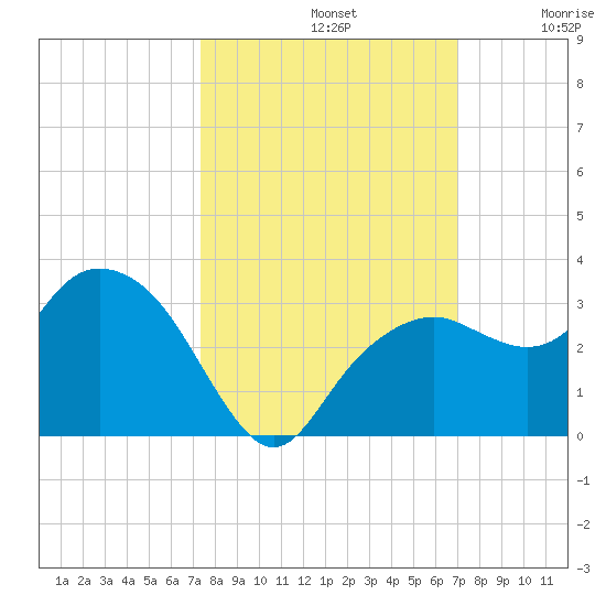 Caxambas Pass tide chart for Saturday, October 11, 2025