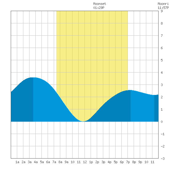 Caxambas Pass tide chart for Sunday, October 12, 2025