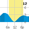 Caxambas Pass tide chart for Sunday, October 12, 2025