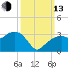 Caxambas Pass tide chart for Monday, October 13, 2025