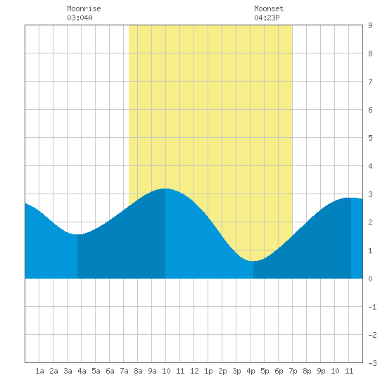Caxambas Pass tide chart for Thursday, October 16, 2025