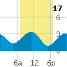 Caxambas Pass tide chart for Friday, October 17, 2025