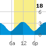Caxambas Pass tide chart for Saturday, October 18, 2025