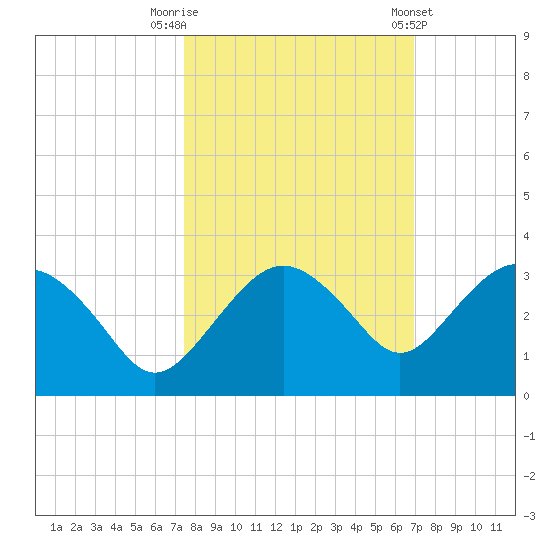 Caxambas Pass tide chart for Sunday, October 19, 2025