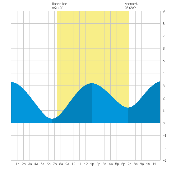 Caxambas Pass tide chart for Monday, October 20, 2025