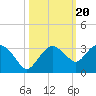 Caxambas Pass tide chart for Monday, October 20, 2025