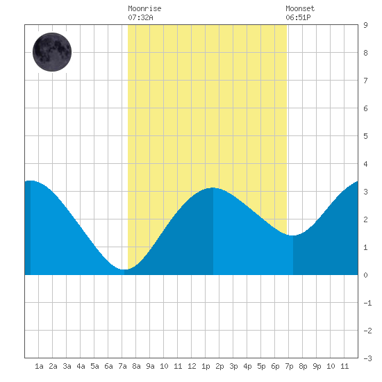 Caxambas Pass tide chart for Tuesday, October 21, 2025