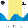 Caxambas Pass tide chart for Tuesday, October 21, 2025