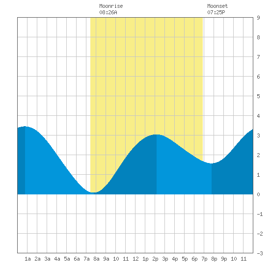 Caxambas Pass tide chart for Wednesday, October 22, 2025