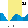 Caxambas Pass tide chart for Wednesday, October 22, 2025