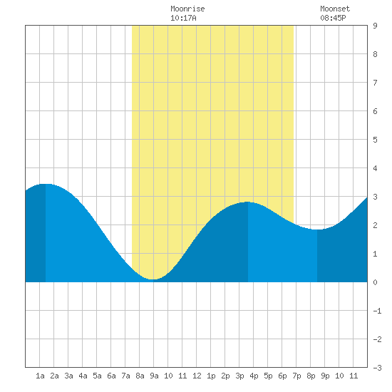 Caxambas Pass tide chart for Friday, October 24, 2025