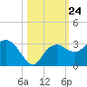 Caxambas Pass tide chart for Friday, October 24, 2025