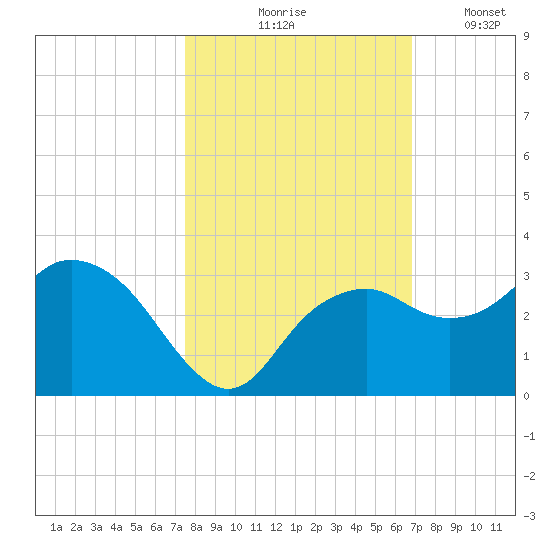Caxambas Pass tide chart for Saturday, October 25, 2025