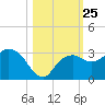 Caxambas Pass tide chart for Saturday, October 25, 2025