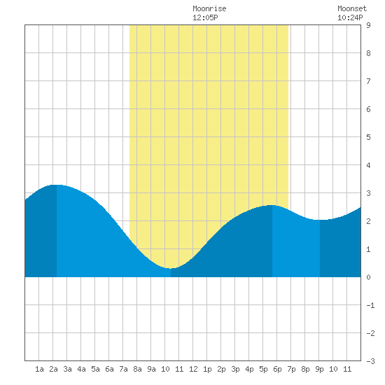 Caxambas Pass tide chart for Sunday, October 26, 2025