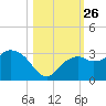 Caxambas Pass tide chart for Sunday, October 26, 2025