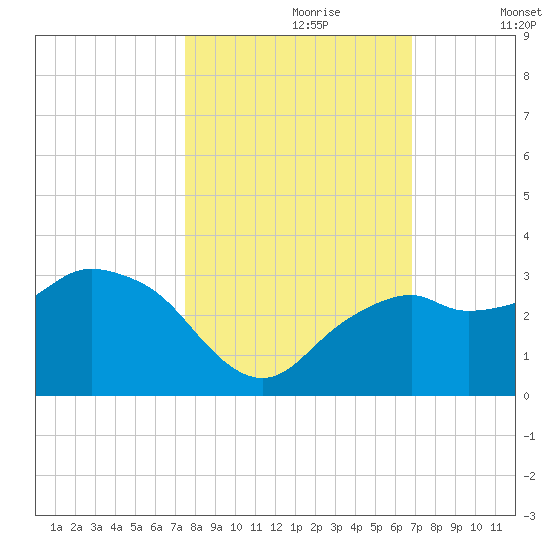 Caxambas Pass tide chart for Monday, October 27, 2025