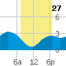 Caxambas Pass tide chart for Monday, October 27, 2025