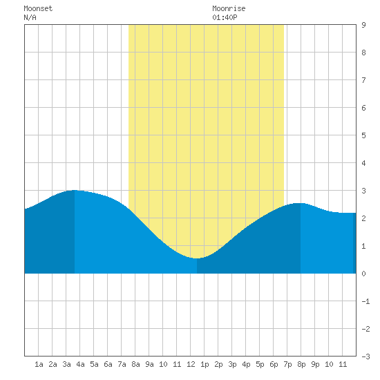 Caxambas Pass tide chart for Tuesday, October 28, 2025