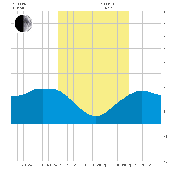 Caxambas Pass tide chart for Wednesday, October 29, 2025