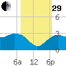 Caxambas Pass tide chart for Wednesday, October 29, 2025