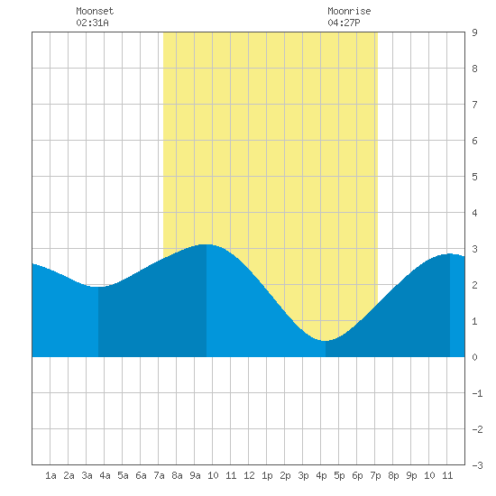 Caxambas Pass tide chart for Thursday, October 2, 2025