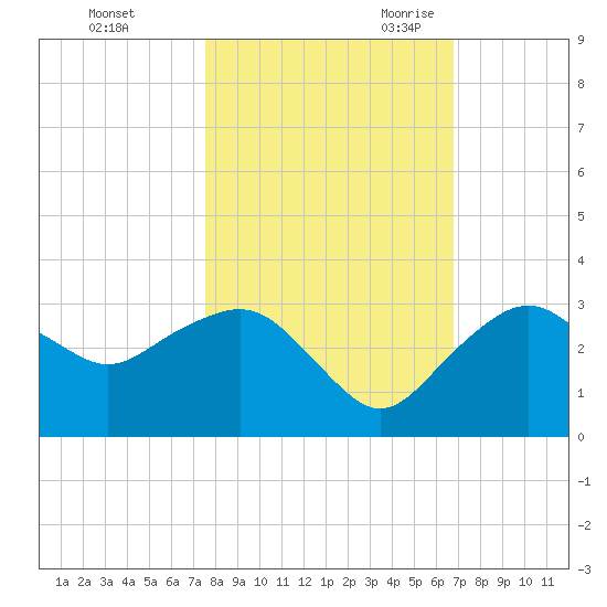 Caxambas Pass tide chart for Friday, October 31, 2025