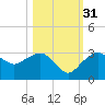 Caxambas Pass tide chart for Friday, October 31, 2025