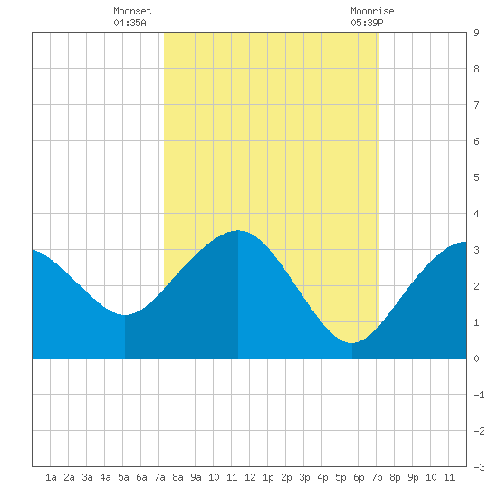 Caxambas Pass tide chart for Saturday, October 4, 2025