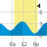 Caxambas Pass tide chart for Saturday, October 4, 2025