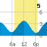 Caxambas Pass tide chart for Sunday, October 5, 2025