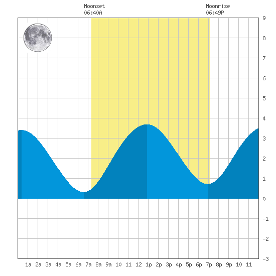 Caxambas Pass tide chart for Monday, October 6, 2025