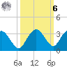 Caxambas Pass tide chart for Monday, October 6, 2025