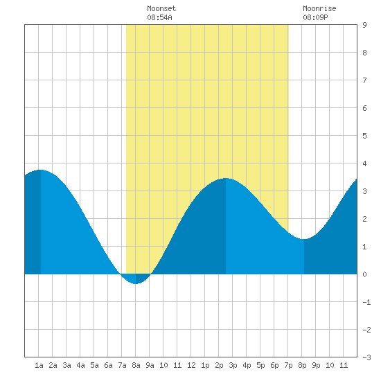 Caxambas Pass tide chart for Wednesday, October 8, 2025