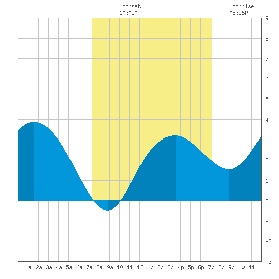 Caxambas Pass tide chart for Thursday, October 9, 2025