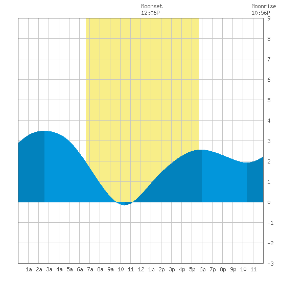 Caxambas Pass tide chart for Monday, November 10, 2025