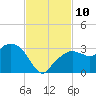 Caxambas Pass tide chart for Monday, November 10, 2025