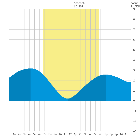 Caxambas Pass tide chart for Tuesday, November 11, 2025